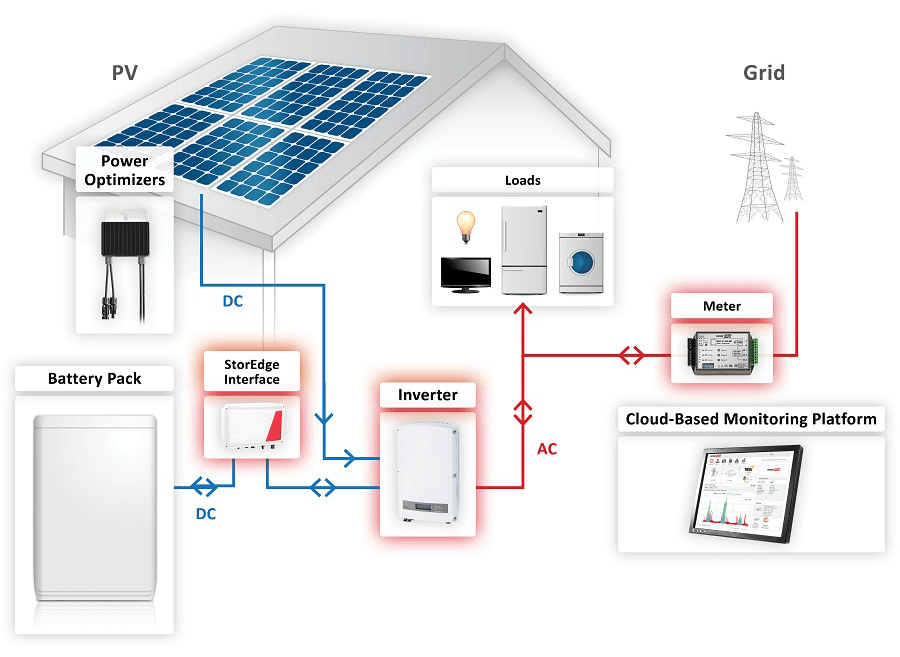 Solar battery storage